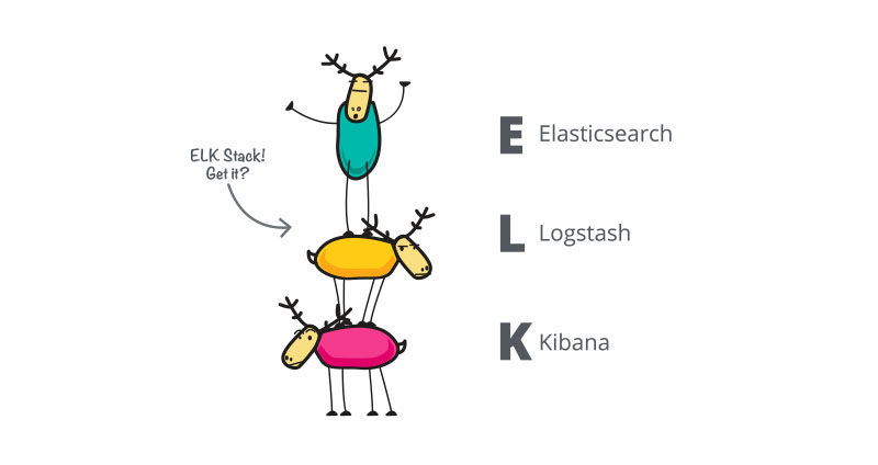 Elasticsearch Logstash and Kibana